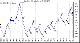 Milwaukee Weather Dew Point Daily Low