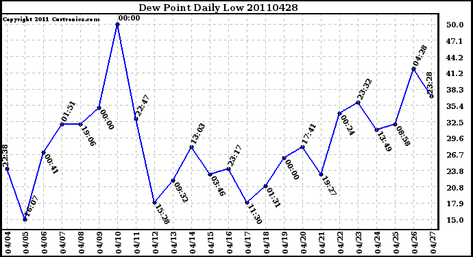 Milwaukee Weather Dew Point Daily Low