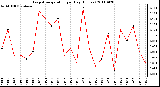 Milwaukee Weather Evapotranspiration per Day (Inches)