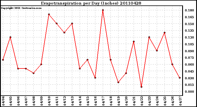 Milwaukee Weather Evapotranspiration per Day (Inches)