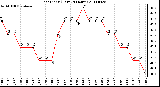 Milwaukee Weather Heat Index (Last 24 Hours)