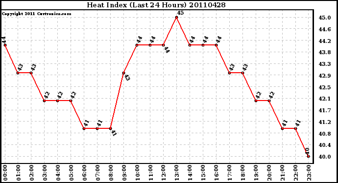 Milwaukee Weather Heat Index (Last 24 Hours)