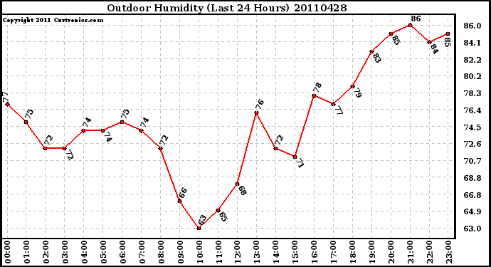 Milwaukee Weather Outdoor Humidity (Last 24 Hours)