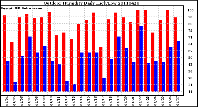 Milwaukee Weather Outdoor Humidity Daily High/Low