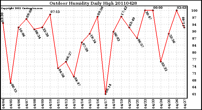 Milwaukee Weather Outdoor Humidity Daily High