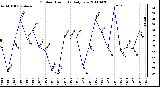 Milwaukee Weather Outdoor Humidity Daily Low