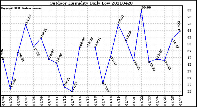 Milwaukee Weather Outdoor Humidity Daily Low