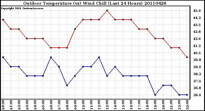 Milwaukee Weather Outdoor Temperature (vs) Wind Chill (Last 24 Hours)