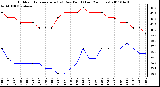 Milwaukee Weather Outdoor Temperature (vs) Dew Point (Last 24 Hours)