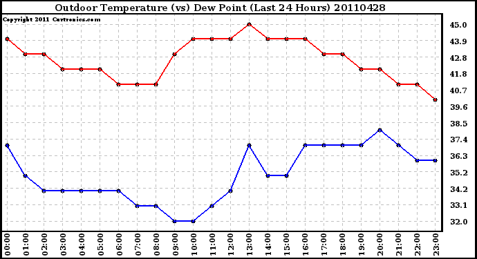 Milwaukee Weather Outdoor Temperature (vs) Dew Point (Last 24 Hours)