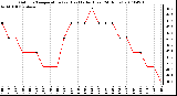 Milwaukee Weather Outdoor Temperature (vs) Heat Index (Last 24 Hours)