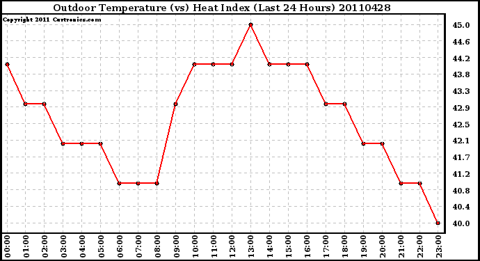 Milwaukee Weather Outdoor Temperature (vs) Heat Index (Last 24 Hours)