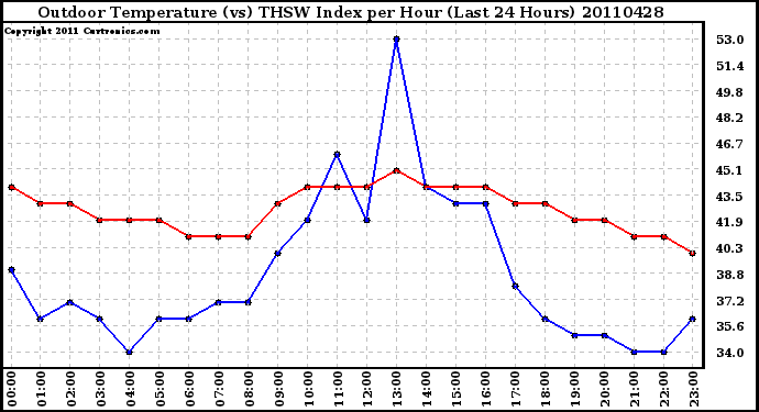 Milwaukee Weather Outdoor Temperature (vs) THSW Index per Hour (Last 24 Hours)