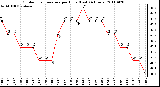 Milwaukee Weather Outdoor Temperature per Hour (Last 24 Hours)