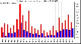 Milwaukee Weather Outdoor Temperature Daily High/Low