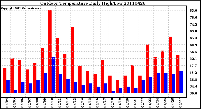 Milwaukee Weather Outdoor Temperature Daily High/Low