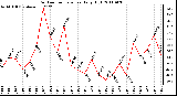 Milwaukee Weather Outdoor Temperature Daily High