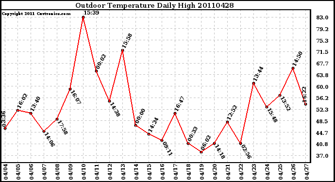 Milwaukee Weather Outdoor Temperature Daily High