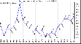 Milwaukee Weather Outdoor Temperature Daily Low