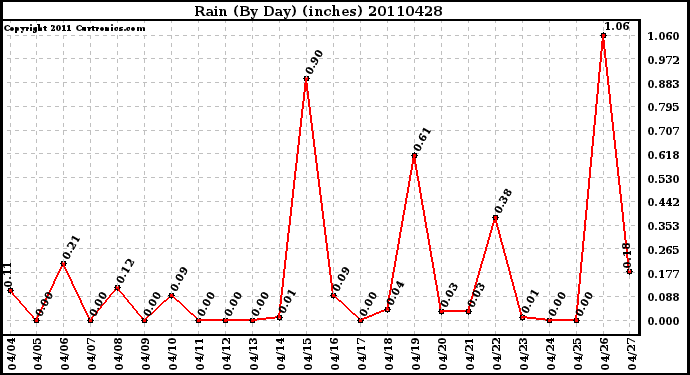 Milwaukee Weather Rain (By Day) (inches)