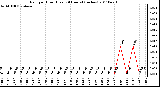 Milwaukee Weather Rain per Hour (Last 24 Hours) (inches)