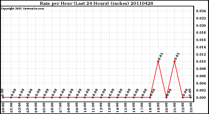 Milwaukee Weather Rain per Hour (Last 24 Hours) (inches)