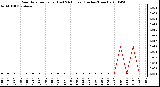 Milwaukee Weather Rain Rate per Hour (Last 24 Hours) (Inches/Hour)