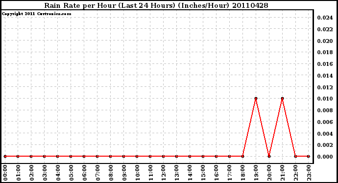 Milwaukee Weather Rain Rate per Hour (Last 24 Hours) (Inches/Hour)