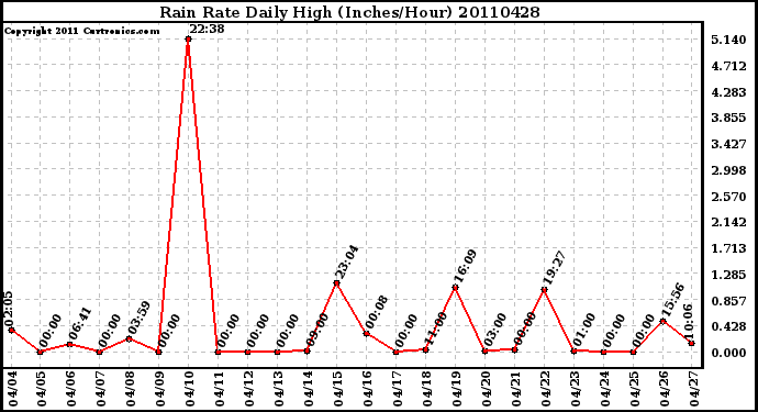 Milwaukee Weather Rain Rate Daily High (Inches/Hour)