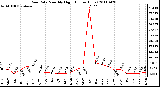 Milwaukee Weather Rain Rate Monthly High (Inches/Hour)