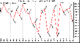 Milwaukee Weather Solar Radiation Daily High W/m2