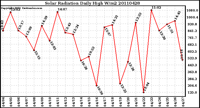 Milwaukee Weather Solar Radiation Daily High W/m2