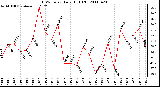 Milwaukee Weather THSW Index Daily High (F)