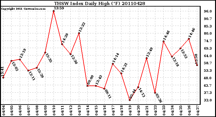 Milwaukee Weather THSW Index Daily High (F)