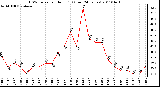 Milwaukee Weather THSW Index per Hour (F) (Last 24 Hours)