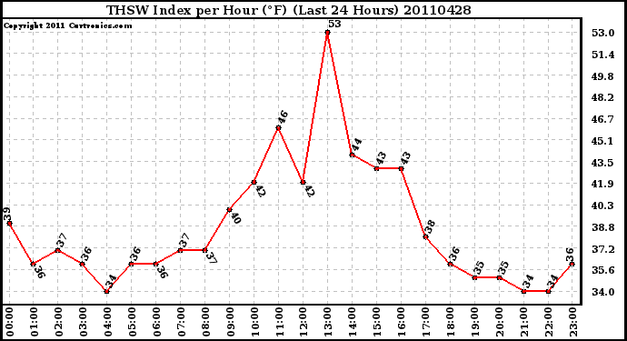 Milwaukee Weather THSW Index per Hour (F) (Last 24 Hours)