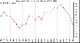 Milwaukee Weather Average Wind Speed (Last 24 Hours)