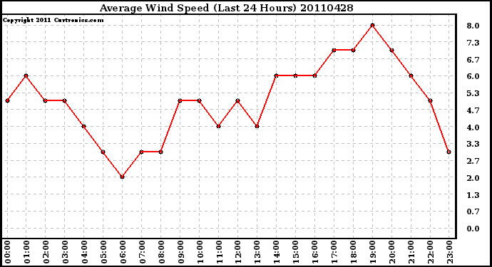 Milwaukee Weather Average Wind Speed (Last 24 Hours)