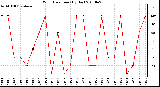 Milwaukee Weather Wind Direction (By Day)