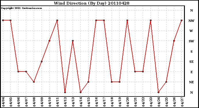 Milwaukee Weather Wind Direction (By Day)