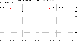 Milwaukee Weather Wind Direction (Last 24 Hours)