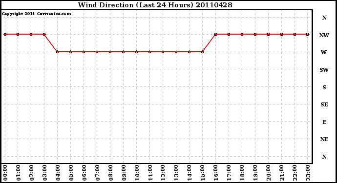 Milwaukee Weather Wind Direction (Last 24 Hours)