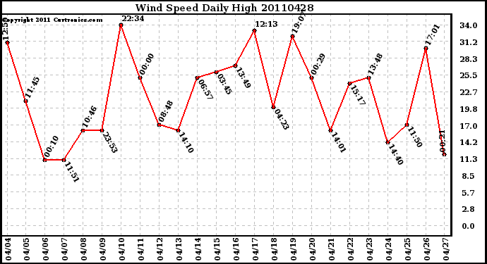 Milwaukee Weather Wind Speed Daily High