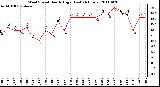 Milwaukee Weather Wind Speed Hourly High (Last 24 Hours)