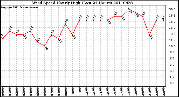 Milwaukee Weather Wind Speed Hourly High (Last 24 Hours)