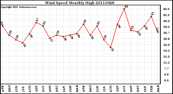 Milwaukee Weather Wind Speed Monthly High