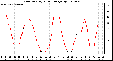 Milwaukee Weather Wind Daily High Direction (By Day)