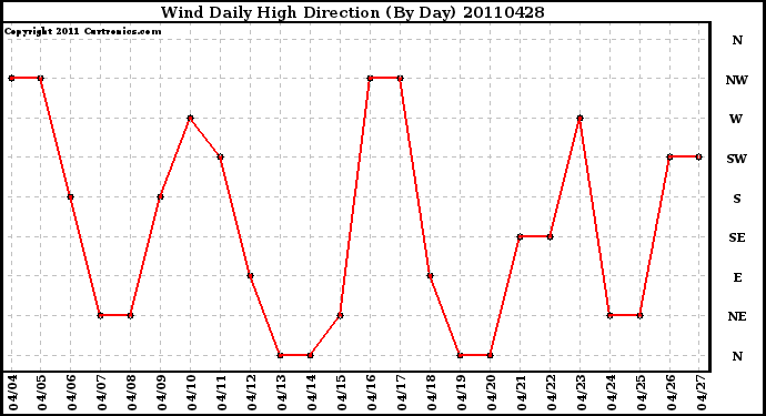 Milwaukee Weather Wind Daily High Direction (By Day)