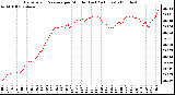 Milwaukee Weather Barometric Pressure per Minute (Last 24 Hours)