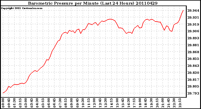 Milwaukee Weather Barometric Pressure per Minute (Last 24 Hours)